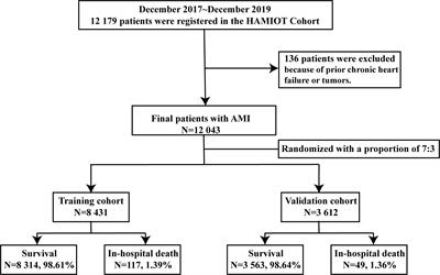 A Novel Risk Score to Predict In-Hospital Mortality in Patients With Acute Myocardial Infarction: Results From a Prospective Observational Cohort